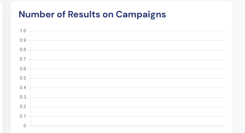 Number of Results on Campaigns